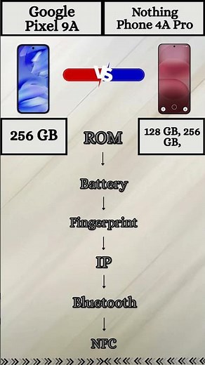 Google Pixel 9A vs Nothing Phone 4A Pro Comparison