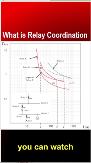 What is Relay Coordination | Relay coordination in Detail
