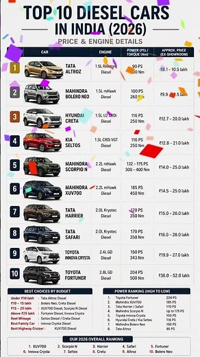 Top 10 Diesel Cars in India 2026 🇮🇳 | Price, Engine & Power Comparison | XUV700 vs Fortuner
