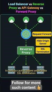 Load Balancer vs Reverse Proxy vs API Gateway vs Forward Proxy | Explained Simply