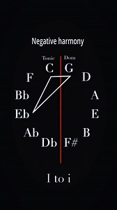 ABOUT NEGATIVE HARMONY What is it? It is a technique that inverts the chords of a key by mirroring them around an axis (usually between the I and V degrees), turning major chords into minor and vice versa, creating different sonorities. How to apply it? 1. Find the chord degrees in the key (I, II, III, IV, V, VI, VII). 2. Use the formula: New degree = (I V) - original degree (Usually: 6 - degree) 3. Invert the chord quality: Majors become minors Minors become majors Practical example (in C major