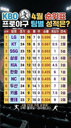 ⚾KBO 팀별⚾ 성적표 4월 25일 기준 순위는? #KBO #프로야구 #한국야구 #구단순위