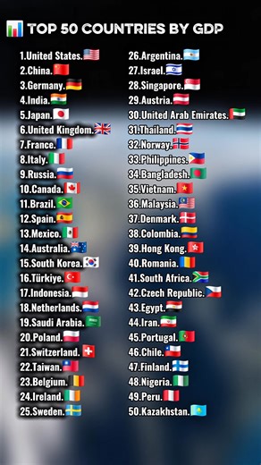 📊 Top 50 Countries Ranking by GDP ​Explore the global economic landscape as we reveal the world's most powerful nations by GDP for late 2025! From the sustained dominance of the United States and China to the rising influence of emerging markets, see which economies are leading the global recovery and growth. 💰📈 ​💡 What you'll see in this video: ​✨ The 50 Largest Economies in the World by GDP 🇺🇸 The Multi-Trillion Dollar Leaders including the USA, China, and Germany 🚀 Rising Global Powers