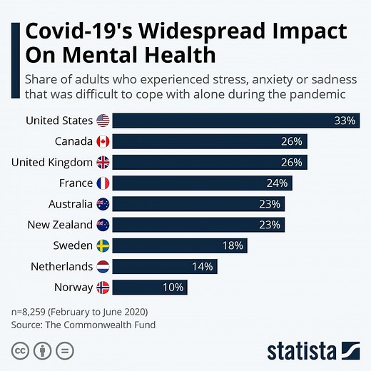 This is how COVID-19 has affected mental health in the US
