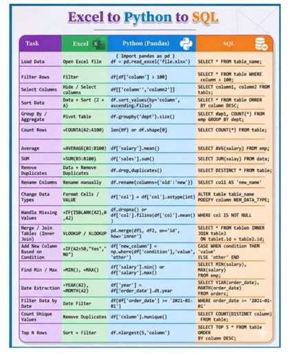 Python_Code on Instagram: "🚀 Excel vs SQL vs Python (Pandas) – The Simplest Way to Learn the Differences! 🧠 Whether you're a Data Analyst, Data Scientist, or just starting your data journey, understanding how common data tasks are performed across Excel, SQL, and Python is a game-changer! 🔁 ✅ Load and filter data ✅ Select columns or sort data ✅ Group, aggregate, and join tables ✅ Handle missing values ✅ Visualize insights … and much more! 🧩 Each tool has its strengths: • Excel is beginner-fr