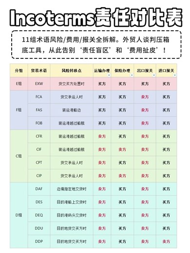 Incoterms通关手册：一张表分清11个术语谁担责、谁付钱、谁冒险！ #外贸交流 #教育