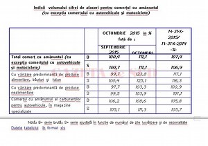 Cifra de afaceri din comerţul cu amănuntul a crescut cu 7,4% - GAZETA de SUD