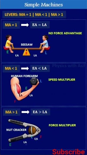 MECHANICAL ADVANTAGE ( MA) FOR DIFFERENT TYPES OF LEVERS | SIMPLE MACHINES| CLASS 9 | PHYSICS| WORK