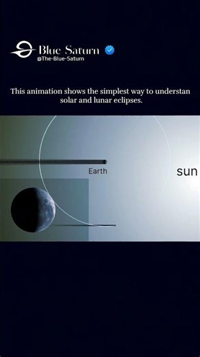 This is one of the clearest demonstrations of how the Sun, Earth, and Moon create eclipses.