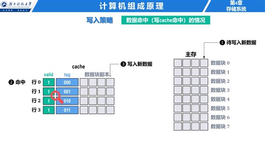4-7-5 高速缓冲存储器cache —— 写入策略（无字幕版）