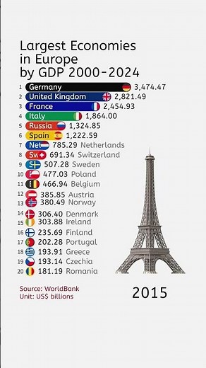 Largest Economies in Europe by GDP 2000-2024