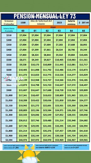 Cuánto me toca de pensión, Soy ley 73 y tengo 1500 semanas cotizadas? Solo ubique el rango de salario promedio y edad de pensión. Nota: El promedio corresponde a las últimas 250 semanas del total de semanas reconocidas por el IMSS. #pensionporvejez #calculodepension #semanascotizadasimss #pensionimss #imss #salariodiariopromedio #semanasdecotizacion #pensiones #salariominimo #sdp #semanasreconocidasimss @Pao Almontes De León