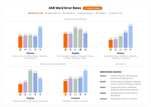 小米发布 MiMo-V2.5 语音大模型：TTS 限时免费、ASR 开源，Agent 时代全链路语音方案