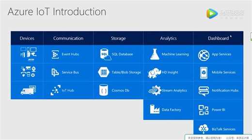 Azure IoT 套件入门介绍（1）