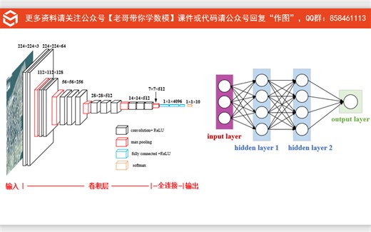 如何用Visio绘制流程图+神经网络结构图！