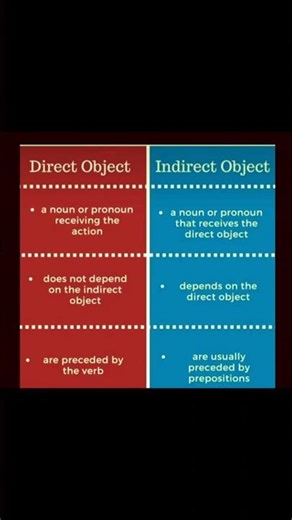 🔥SENTENCE PATTERN | 💥Direct object, Indirect object | #shorts #tntet #beo2025 #beovacancy #grammar💥😍