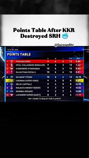 The latest points table after 45th IPL Match #ipl2026 #shortsfeed #shorts