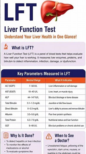 Liver test ka kaala sach I 📊High SGOT (AST) Level Ka Matlab Sirf Liver Damage Nahi Hai! 🤔#education