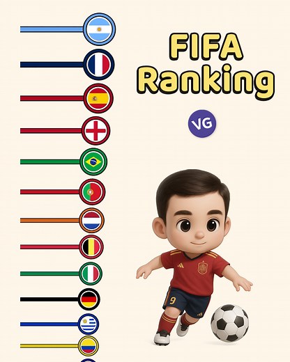 272K views · 718 reactions | FIFA Ranking - The Best National Football Teams. | VGraphs | Facebook