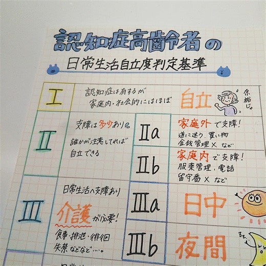 ﾋﾟﾉｺ | 【認知症高齢者の日常生活自立度判定基準】 @shio_shio_study さんの投稿がとても分かりやすく覚えやすかったので、真似させて頂きました💦 #認知症高齢者の日常生活自立度判定基準 #認知症高齢者#認知症#日常自立度判定基準#東アカ模試#テコム看護#学研模試... | Instagram
