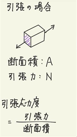 【構造力学】垂直応力度｜一級建築士