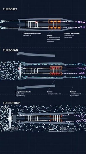 Comparison of Turbojet, Turbofan and Turboprop Engine #shorts #rockets #science #engineering