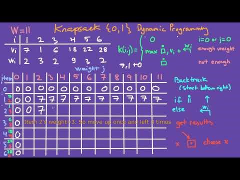 0/1 Knapsack Dynamic Programming