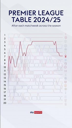 How the PL table changed across the season 📊