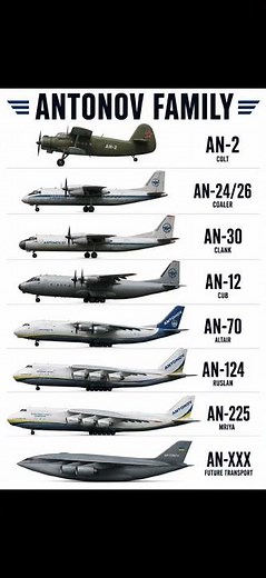 Antonov Aircraft Family Explained! AN-2 to AN-225 #aviation #aircraft #military #defense #technology