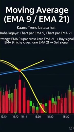 Moving Average (EMA 9/EMA 21) #trading #Ema#nifty 50