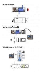 247K views · 2.6K reactions | How is the Working Process of Manual + Solenoid Valve and Pilot-Operated Relief Valve Achieved? #Valve #Machinery #Industry #Mechanical Equipment | Valve Prc | Facebook