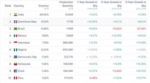 Papaya season in India, its varieties and production.