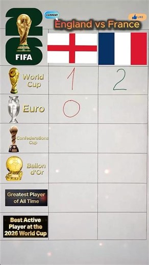 England vs France 🔥 | Who Has the Better National Team History?#worldcup #england #france