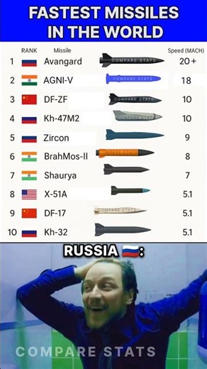 Fastest Missiles in the World (2025