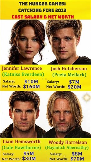 Catching Fire Cast Salaries & Net Worth (2013)