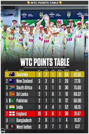 WTC Points Table 2026: Australia Dominates, England Slumps! 📉 #ashes #shortsfeed #wtc