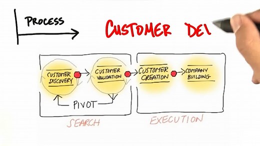 Customer Development, una metodología para Validar tu Modelo de Negocios y Crear tu Empresa