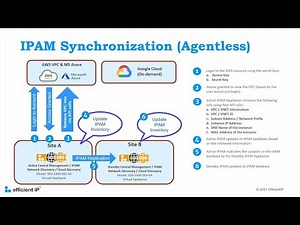 EfficientIP Next Generation IPAM - The Path to a Zero Touch Network