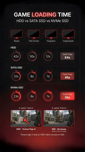Game Loading Speed Comparison: HDD vs SATA SSD vs NVMe SSD Still using an HDD? ⏳ This is the real difference in game loading times between HDD, SATA SSD, and NVMe SSD. ⚡ Faster loads 🎮 No texture pop-in 🚀 Smoother gaming experience Upgrade smart. Load faster. Play better. #GameLoadingTime #HDDvsSSD #NVMessd #PCGaming #GamingPC #PCUpgrade #GamingPerformance #SSDUpgrade #FastLoading #PCBuild #GamingSetup #TechComparison #StorageSpeed #PCGamers #NextGenGaming | Zestro Gaming