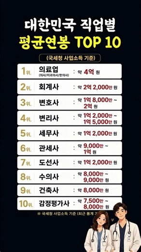 가장 돈을 많이 버는 직업은? 직업별 평균 연봉순위 TOP10💰 #의사연봉 #변호사연봉 #회계사연봉 #세무사연봉 #고소득직업 #전문직순위