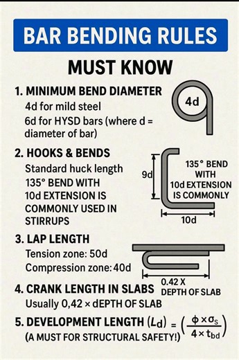 9.4K views · 90 reactions | #Bar #Bending #Rules #BarBendingRules #BBSRules #CivilEngineeringTips #BarBendingSchedule #ConstructionKnowledge #SiteEngineer #HowToVideo #FacebookReels #ReelsEducation #EngineeringReels #ConstructionReels #SteelWork #QuantitySurveyor #DIYConstruction #reelsfbシ #StructuralEngineering #LearnOnFacebook #ViralReels #facebookreels #facebookviral | The Civil Engineering | Facebook