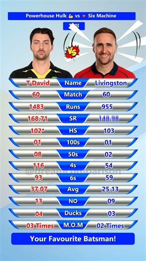 10K views · 83 reactions | Tim David vs Liam Livingstone  T20I Batting Comparison You Can’t Miss!  #timdavid #liamlivingstone #cricketlovers #cricket | Dream Comparison | Facebook