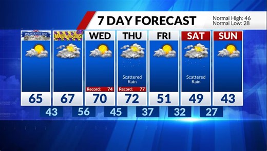 Spring trend brings warmer temperatures to St. Louis