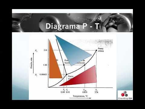 TERMO49: Diagrama P vs T