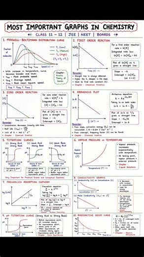 🔥 Chemical kinetics | Formula Sheet | IIT-JEE | NEET | CBSE | CUET |