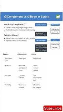 @Component vs @Bean in Spring Interview Question #shorts #SpringBoot #Java #shortsviral #trending