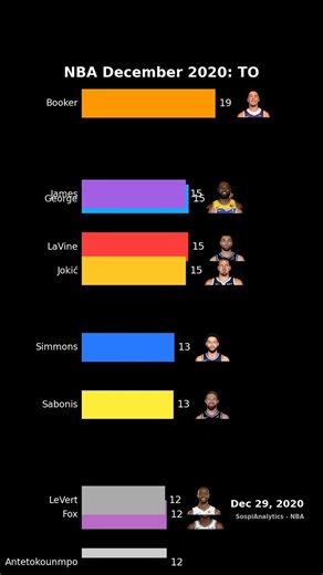 NBA December 2020: Turnovers 😬 #shorts