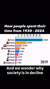 39K views · 370 reactions | It’s no wonder mental health is in such decline. We went from spending our time with friends and family to spending our time online. | Knox Holistic | Facebook