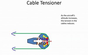 Flight Control Cable Tensioner （飞控钢索张力补偿器）