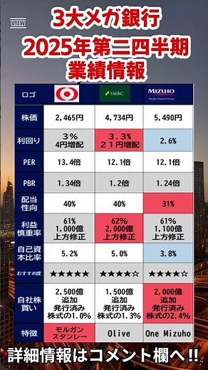 【安定３大メガ銀行比較】2025年第二四半期・三菱UFｊ・三井住友ＦＧ・みずほＦＧ徹底比較 #投資 #銀行株 #株式投資